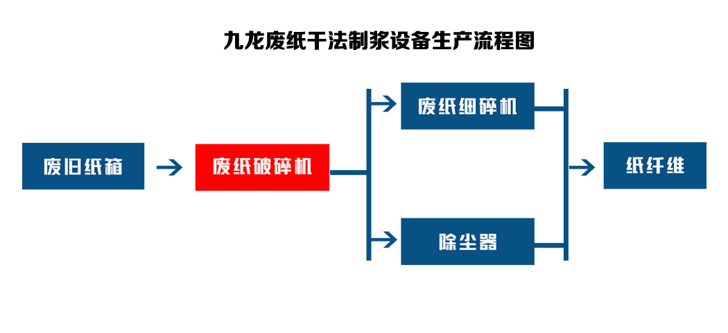 干法廢紙制漿設(shè)備可以對回收的廢紙進(jìn)行再處理(圖2)